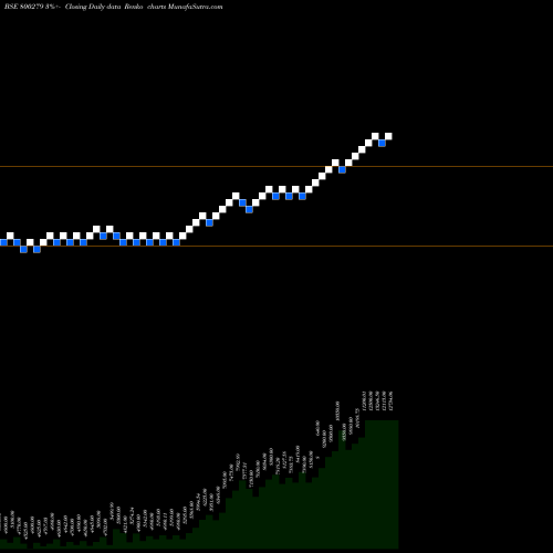 Free Renko charts SGBDEC25A 800279 share BSE Stock Exchange 