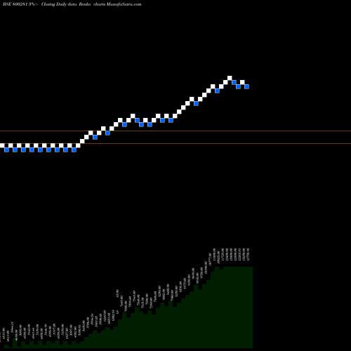 Free Renko charts SGBDEC25C 800281 share BSE Stock Exchange 