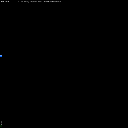 Free Renko charts 717GS2028 800286 share BSE Stock Exchange 