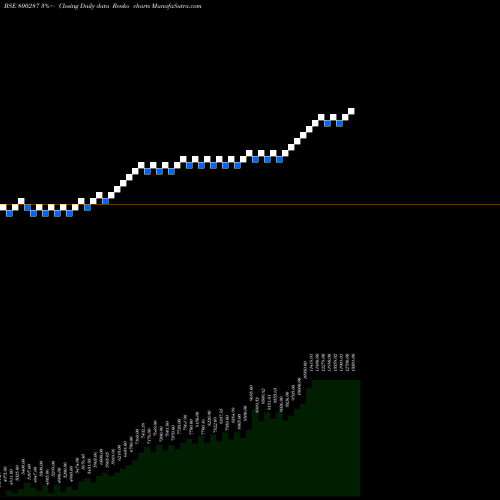 Free Renko charts SGBMAY26 800287 share BSE Stock Exchange 