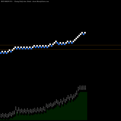 Free Renko charts SGBNOV26 800289 share BSE Stock Exchange 