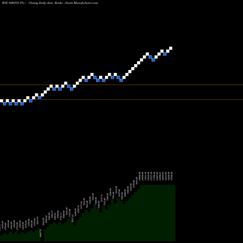 Free Renko charts SGBJUNE27 800295 share BSE Stock Exchange 