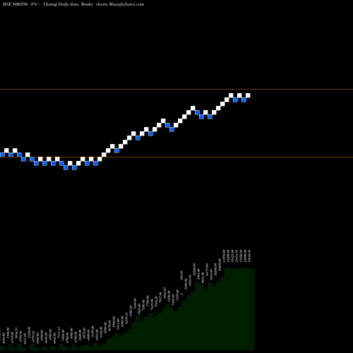 Free Renko charts SGBJULY27 800296 share BSE Stock Exchange 