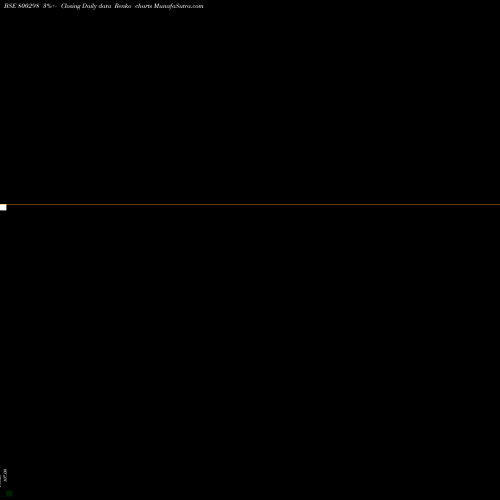 Free Renko charts 769GOI2043 800298 share BSE Stock Exchange 