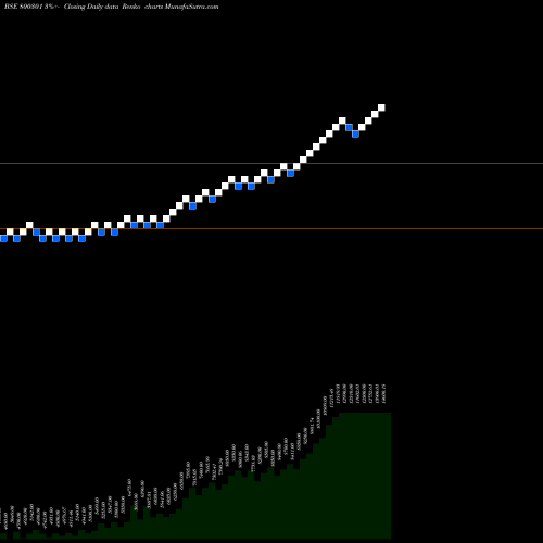 Free Renko charts SGBSEP27 800301 share BSE Stock Exchange 