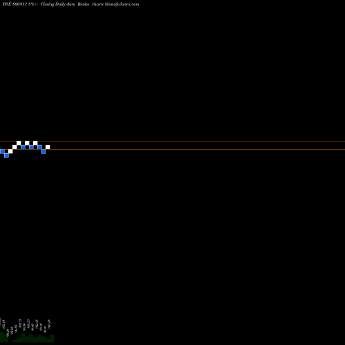 Free Renko charts 645GOI2029 800311 share BSE Stock Exchange 