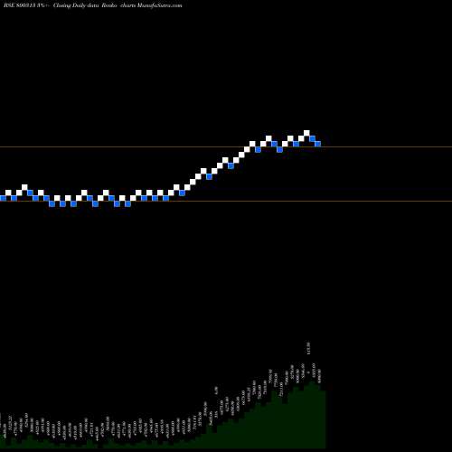 Free Renko charts SGBJAN28 800313 share BSE Stock Exchange 