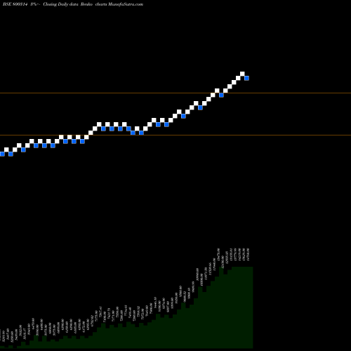 Free Renko charts SGBFEB28 800314 share BSE Stock Exchange 