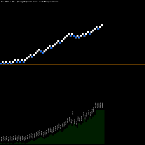 Free Renko charts SGBMAR28 800315 share BSE Stock Exchange 