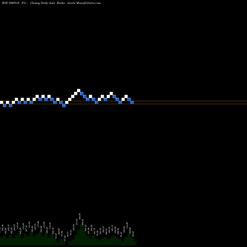 Free Renko charts 719GOI2060 800316 share BSE Stock Exchange 
