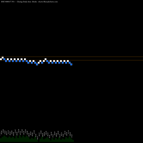 Free Renko charts 716GOI2050 800317 share BSE Stock Exchange 