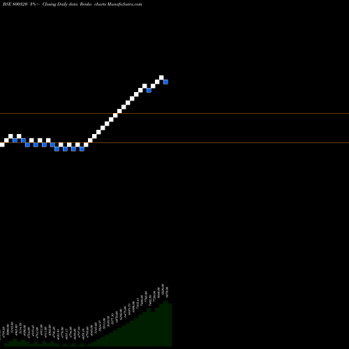 Free Renko charts SGBMAY28 800320 share BSE Stock Exchange 