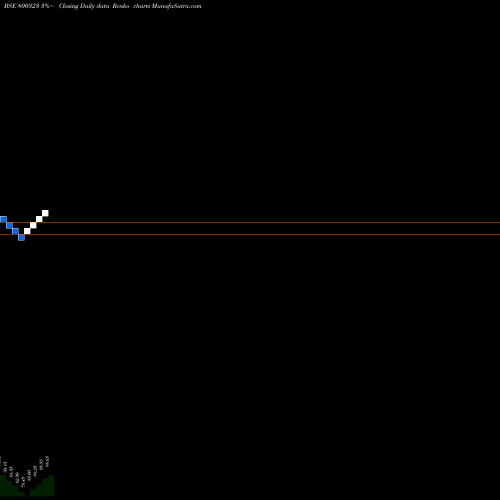 Free Renko charts 619GOI2034 800323 share BSE Stock Exchange 