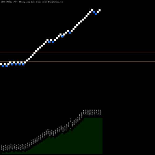 Free Renko charts SGBJULY28 800324 share BSE Stock Exchange 