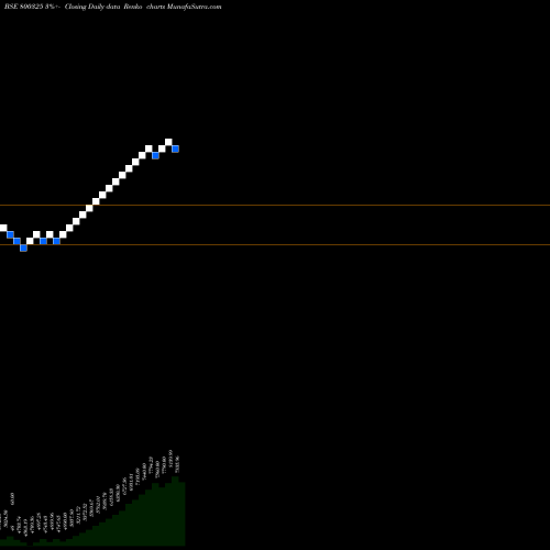 Free Renko charts SGBAUG28 800325 share BSE Stock Exchange 