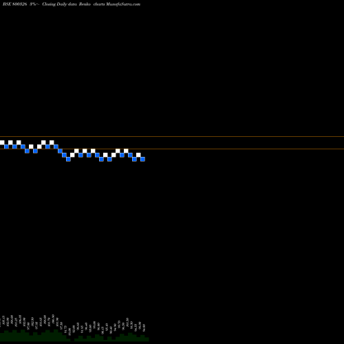 Free Renko charts 68GOI2060 800326 share BSE Stock Exchange 