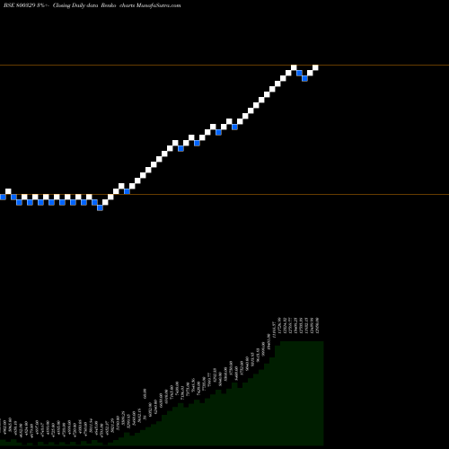 Free Renko charts SGBNOV28 800329 share BSE Stock Exchange 