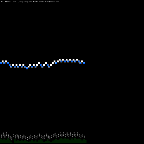 Free Renko charts 676GOI2061 800334 share BSE Stock Exchange 