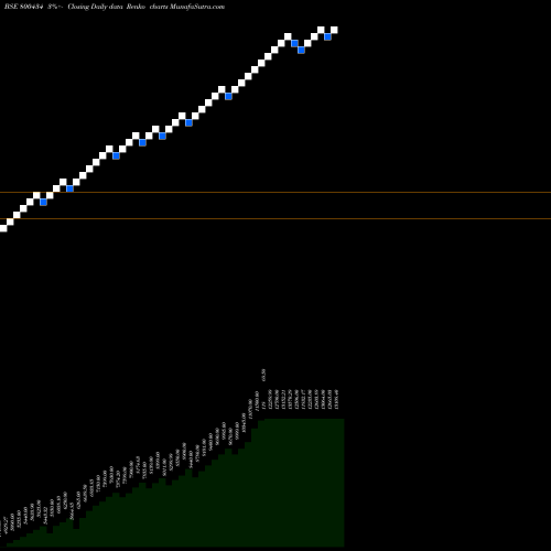 Free Renko charts SGBNOV29 800434 share BSE Stock Exchange 