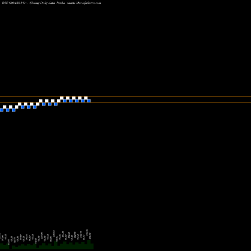 Free Renko charts 699GOI2051 800435 share BSE Stock Exchange 