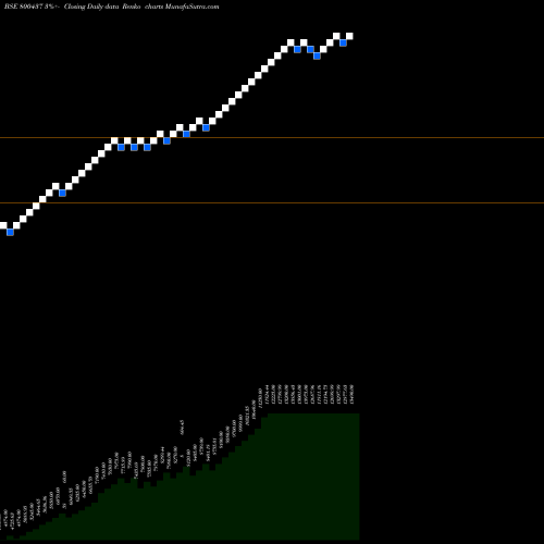 Free Renko charts SGBDEC29 800437 share BSE Stock Exchange 