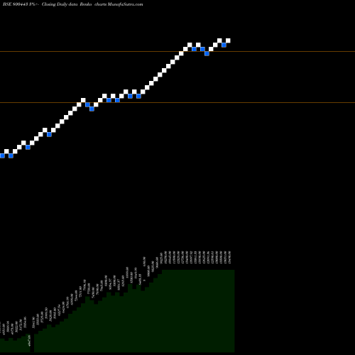 Free Renko charts SGBJUNE30 800443 share BSE Stock Exchange 
