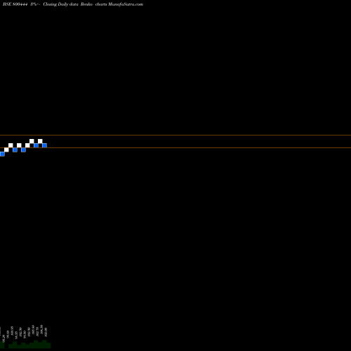 Free Renko charts 71GOI2029 800444 share BSE Stock Exchange 