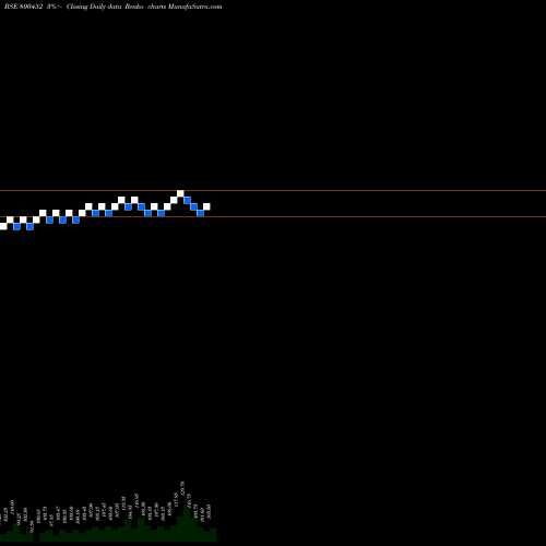 Free Renko charts 736GOI2052 800452 share BSE Stock Exchange 