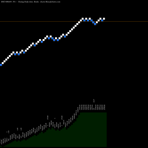 Free Renko charts SGBAUG30 800488 share BSE Stock Exchange 