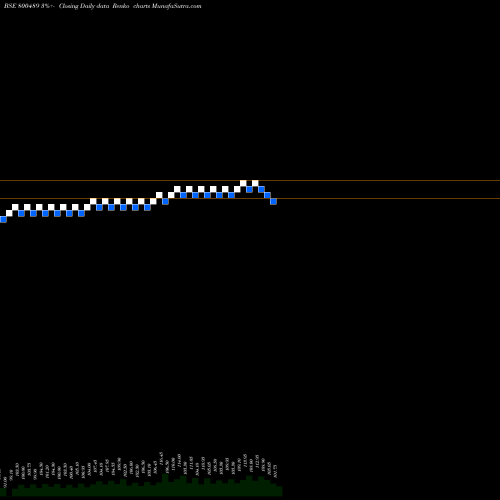 Free Renko charts 74GOI2062 800489 share BSE Stock Exchange 