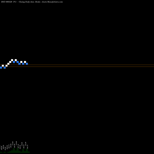 Free Renko charts 726GOI2032 800520 share BSE Stock Exchange 