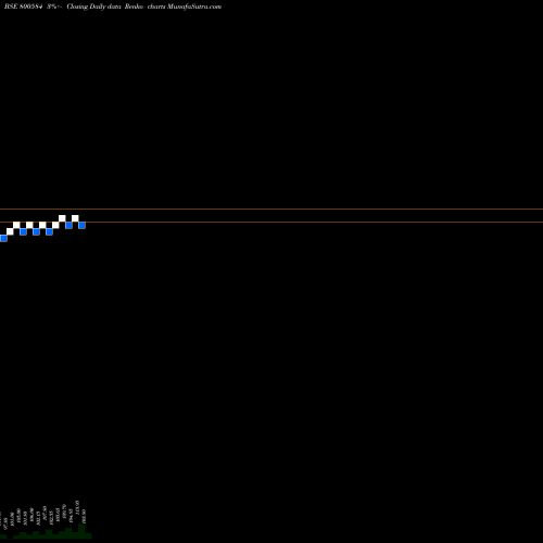 Free Renko charts 73GOI2053 800584 share BSE Stock Exchange 