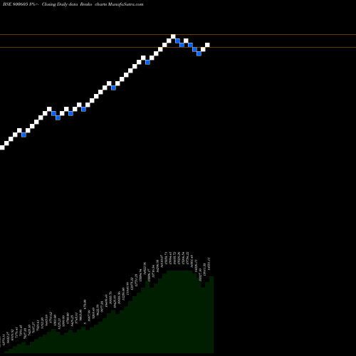 Free Renko charts SGBFEB32 800605 share BSE Stock Exchange 