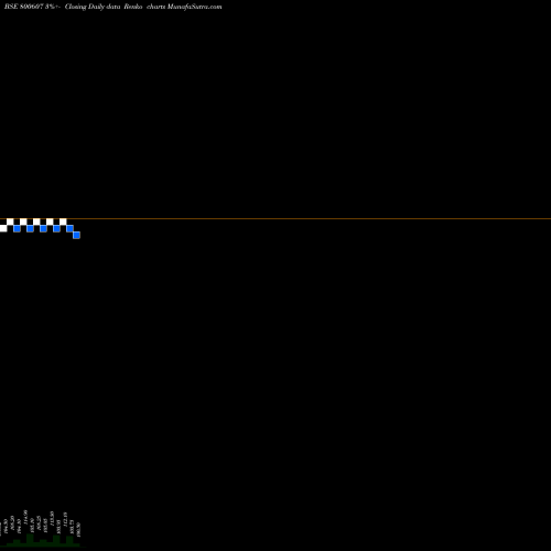 Free Renko charts 734GOI2064 800607 share BSE Stock Exchange 