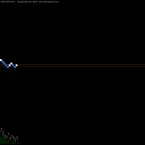 Free Renko charts 715APSDL37 810749 share BSE Stock Exchange 