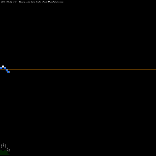 Free Renko charts 758GJ26 810972 share BSE Stock Exchange 