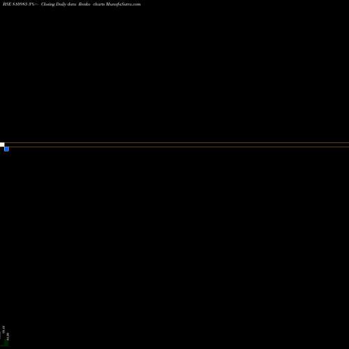 Free Renko charts 767KARSDL42 810985 share BSE Stock Exchange 