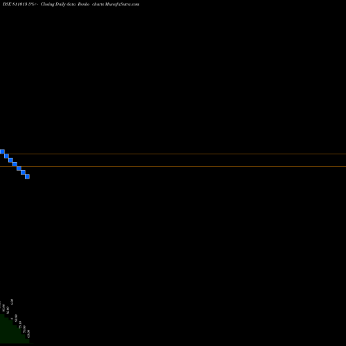 Free Renko charts 723GJSDL27 811013 share BSE Stock Exchange 