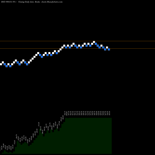Free Renko charts MOLDTEKPP 890151 share BSE Stock Exchange 