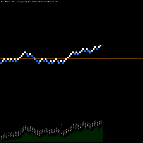 Free Renko charts AIRTELPP 890157 share BSE Stock Exchange 
