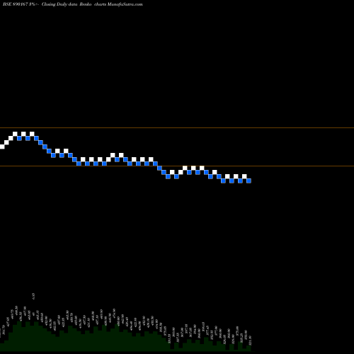 Free Renko charts ASMTECPP 890167 share BSE Stock Exchange 