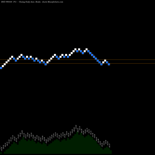Free Renko charts AURUMPP 890168 share BSE Stock Exchange 