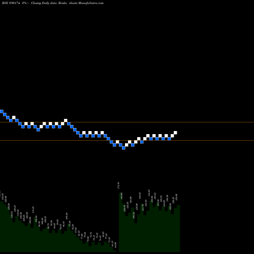 Free Renko charts COASTPP 890174 share BSE Stock Exchange 