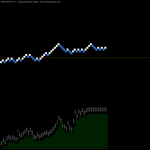 Free Renko charts SGRLPP 890181 share BSE Stock Exchange 