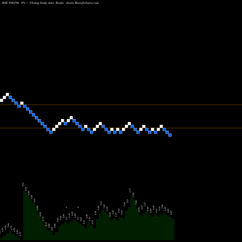 Free Renko charts ADROITPP 890196 share BSE Stock Exchange 