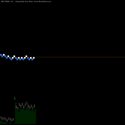 Free Renko charts NAKODA GROUP OF INDUSTRIES LIM 890204 share BSE Stock Exchange 