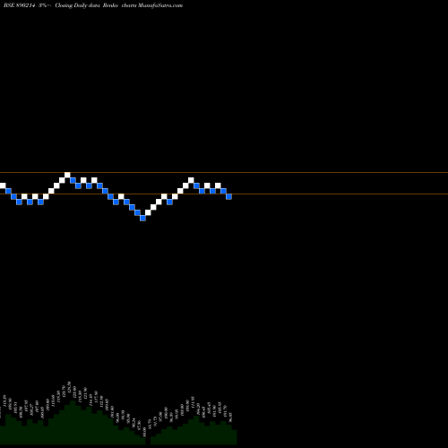 Free Renko charts FUSION FINANCE LIMITED 890214 share BSE Stock Exchange 
