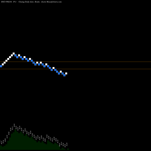 Free Renko charts LLOYDS ENGINEERING WORKS LIMIT 890216 share BSE Stock Exchange 
