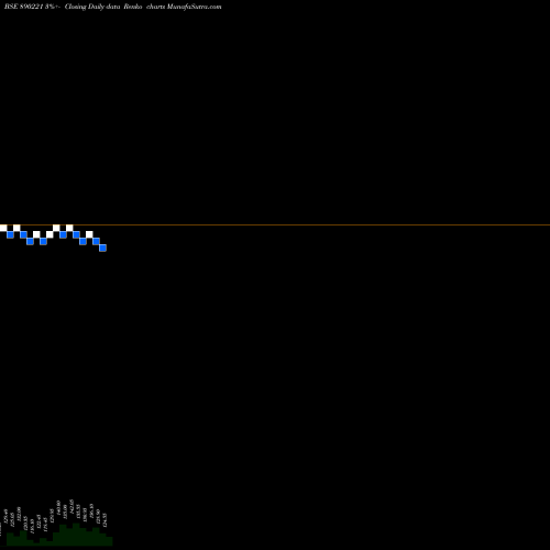 Free Renko charts Spandana Sphoorty Financial Li 890221 share BSE Stock Exchange 