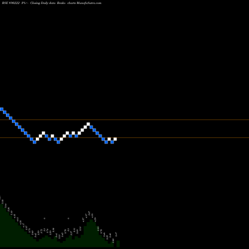 Free Renko charts JMJ Fintech Limited 890222 share BSE Stock Exchange 